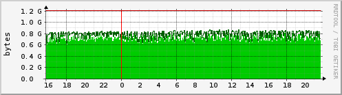 Monitoring and Graphing Liferay with MRTG
